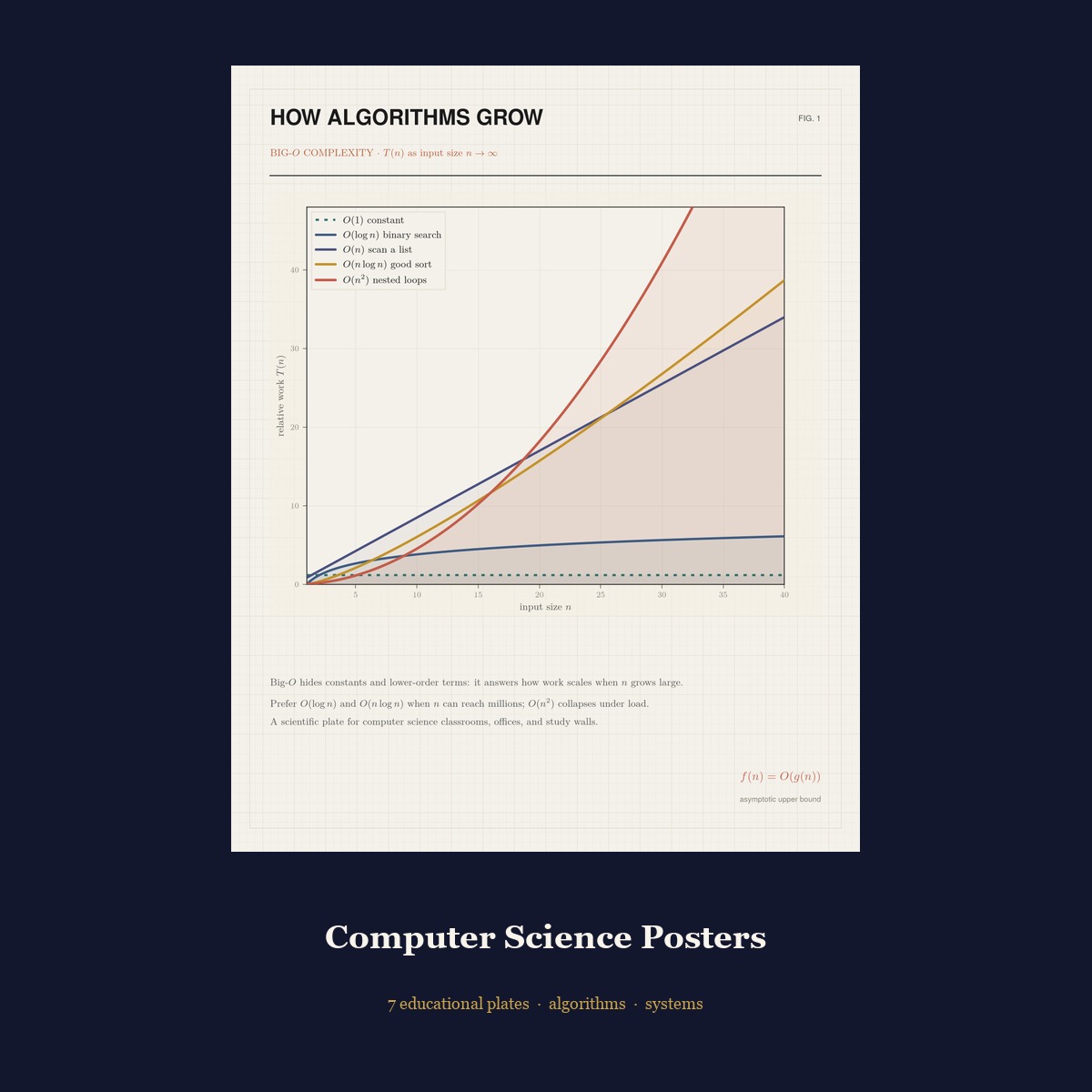 Computer Science Poster Set — Big-O, Trees, Logic Gates & OSI
