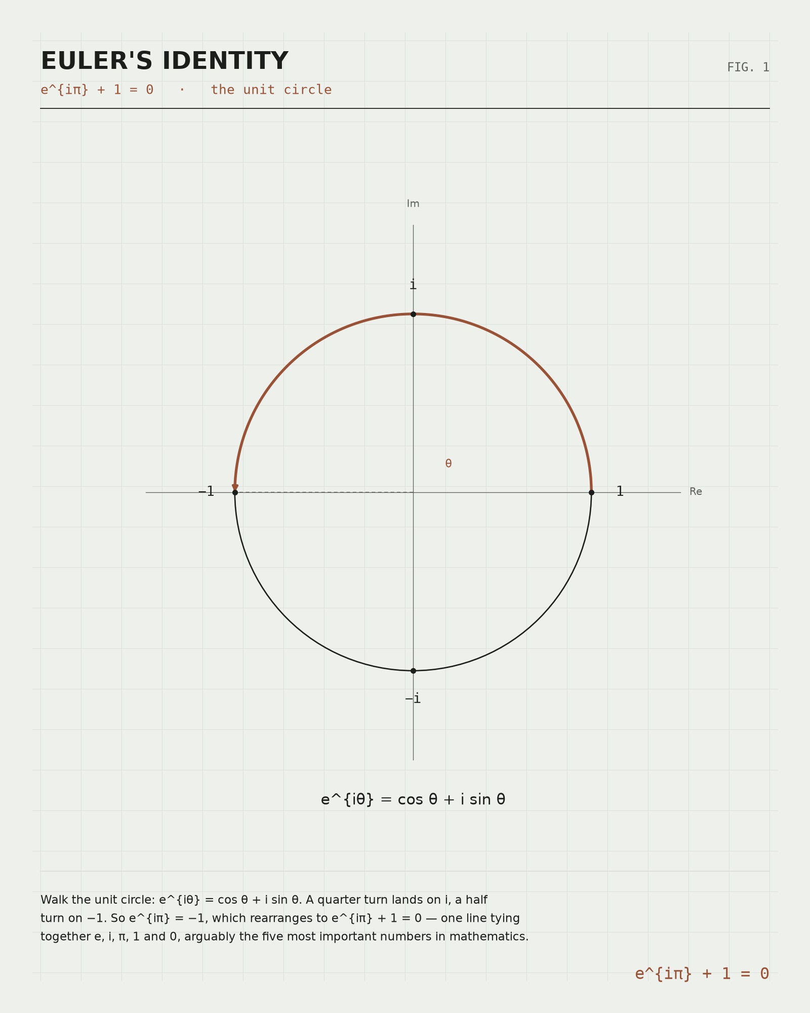 Euler's Identity — Scientific Plate Print