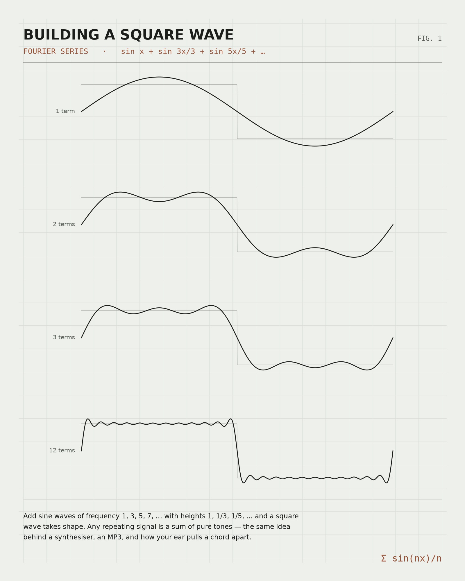 Fourier Series — Square Wave Plate Print