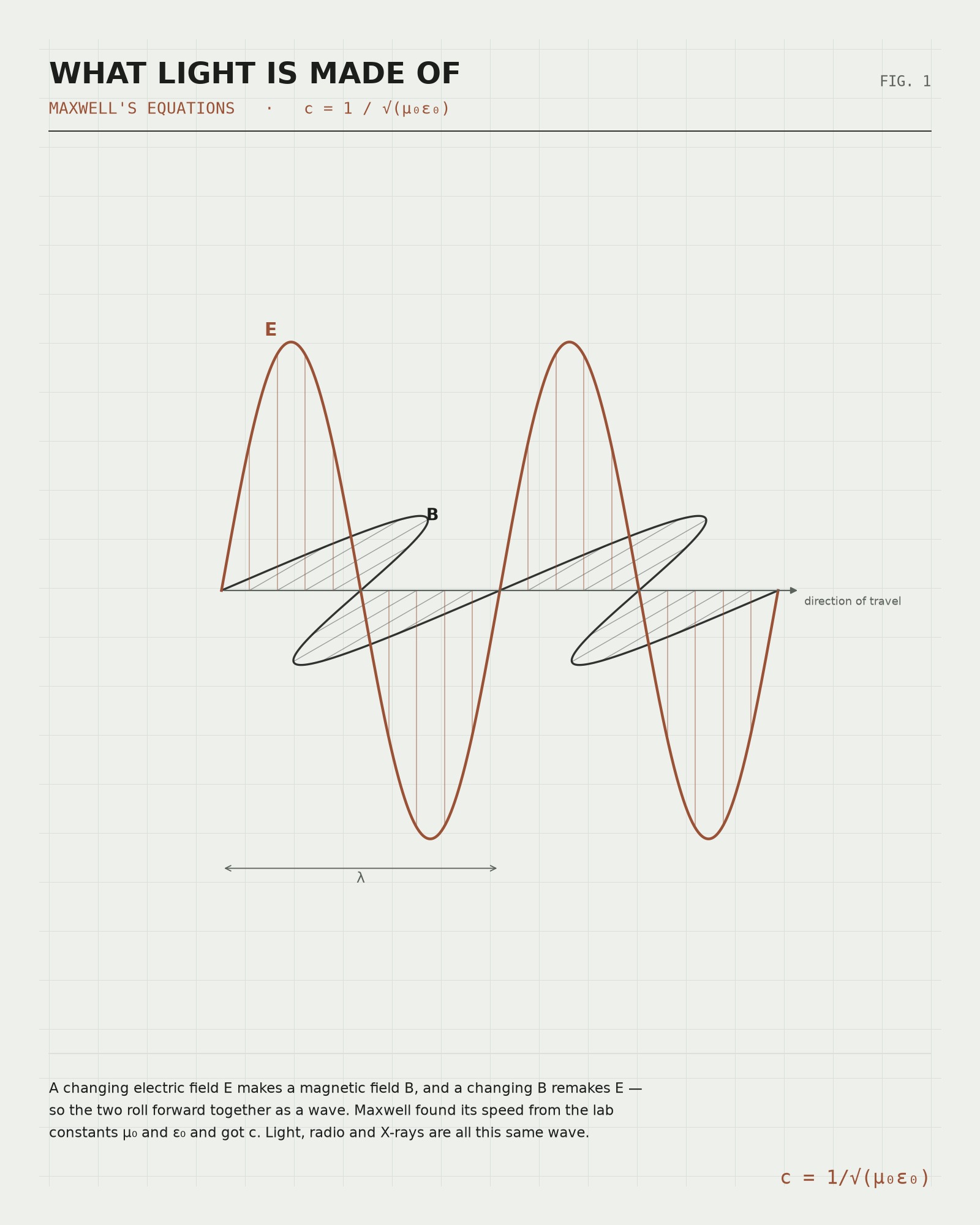 Maxwell Equations — What Light Is Made Of