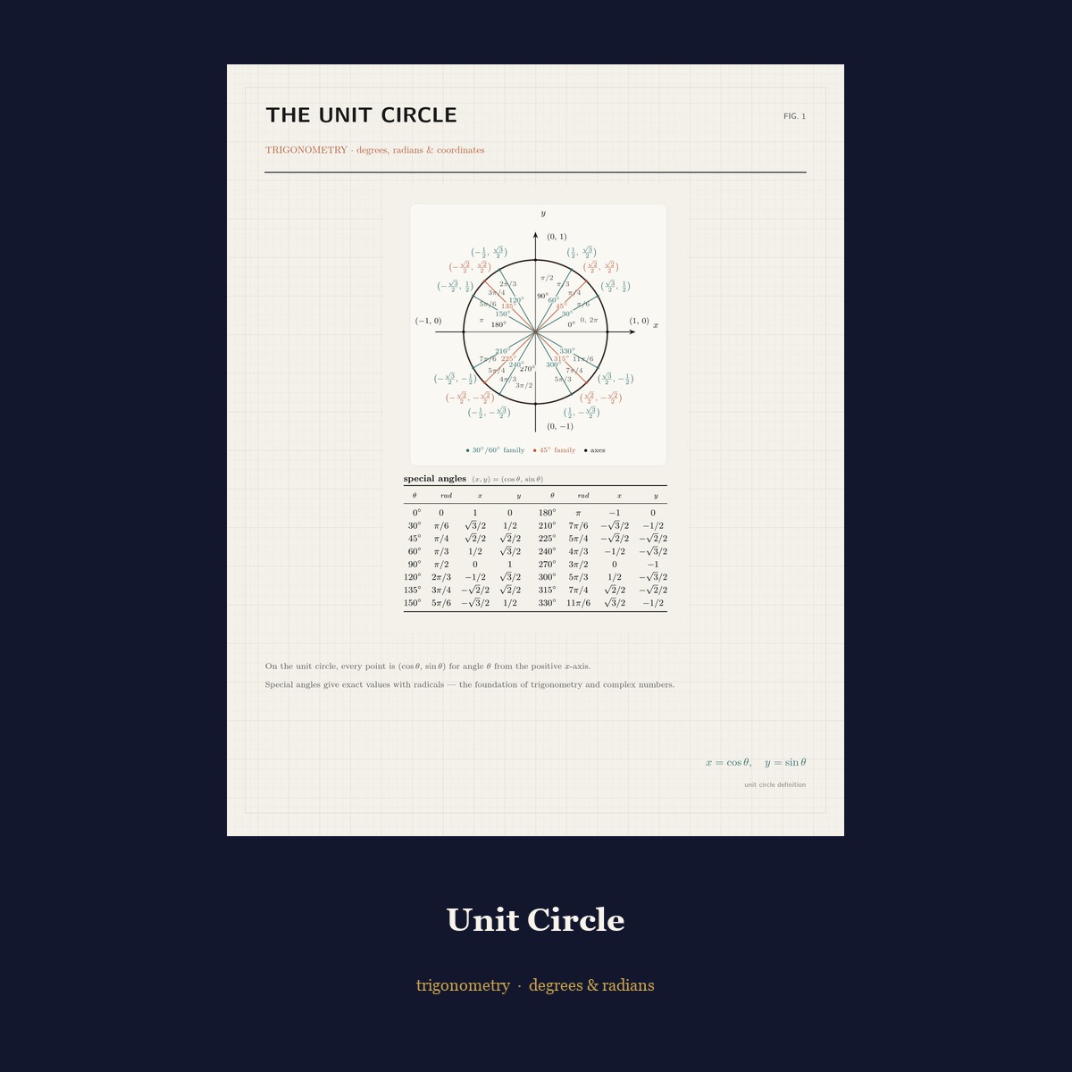 Unit Circle Poster — Trigonometry Reference Wall Art